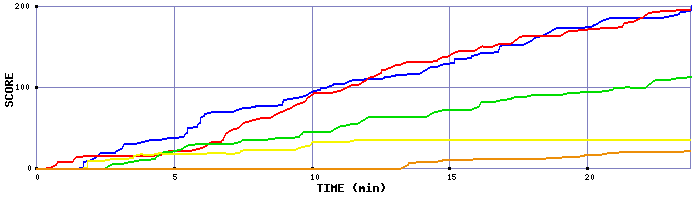 Score Graph