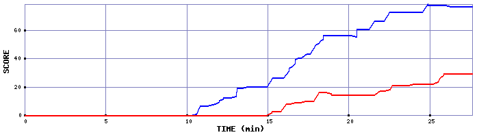 Score Graph