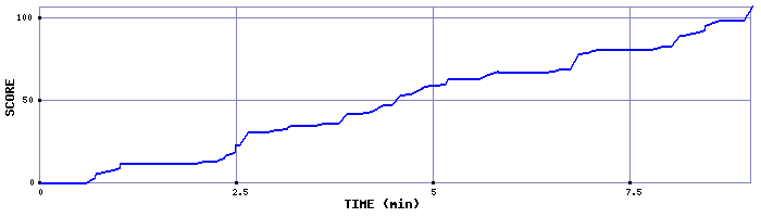 Score Graph