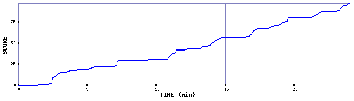 Score Graph