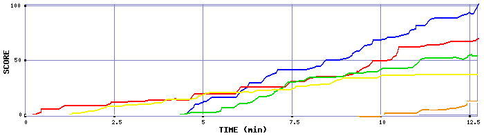 Score Graph