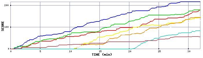 Score Graph