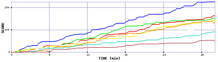 Score Graph