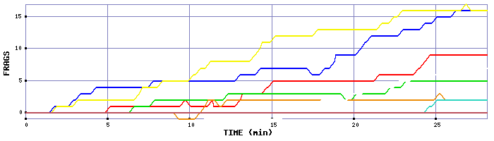 Frag Graph