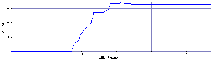 Score Graph