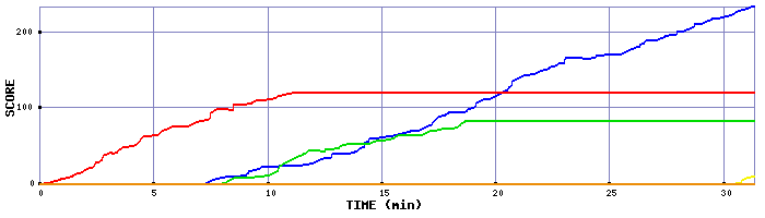 Score Graph