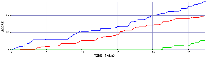 Score Graph