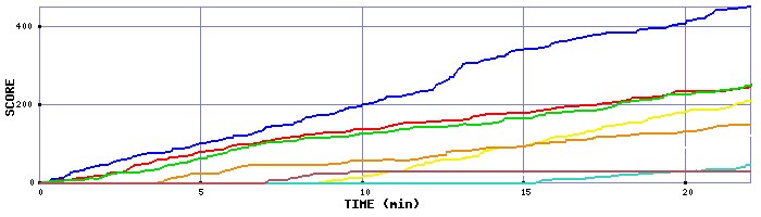 Score Graph