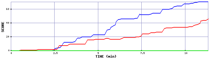 Score Graph