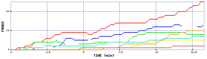 Frag Graph