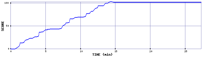 Score Graph