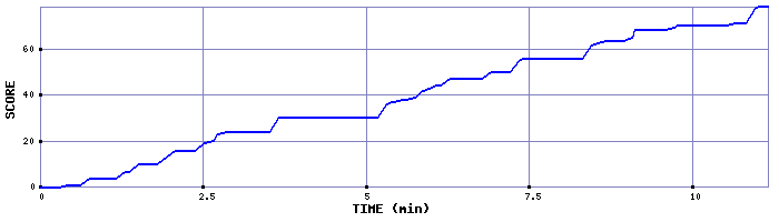 Score Graph