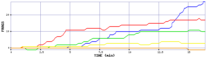 Frag Graph