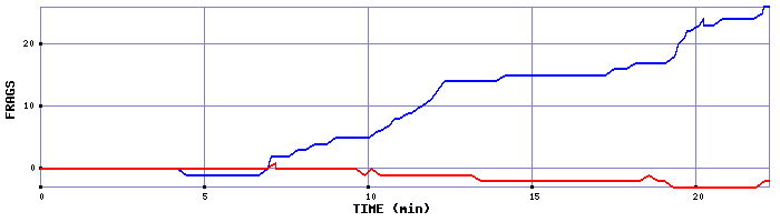 Frag Graph