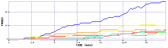 Frag Graph