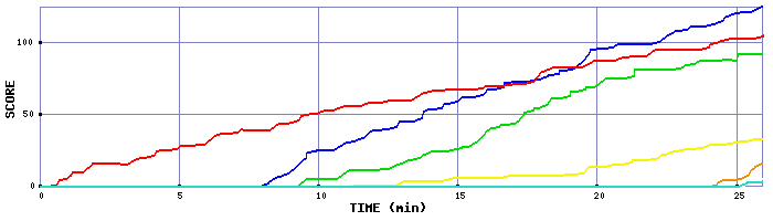 Score Graph