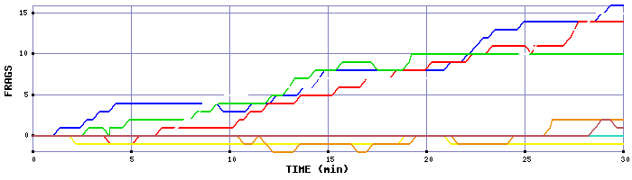 Frag Graph