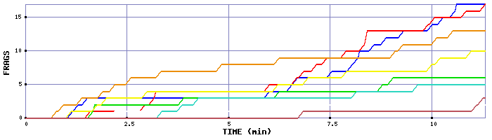 Frag Graph