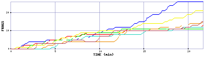 Frag Graph