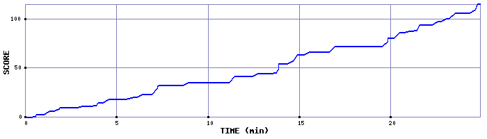 Score Graph