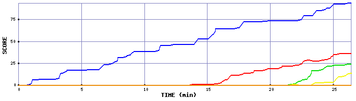 Score Graph