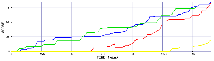 Score Graph