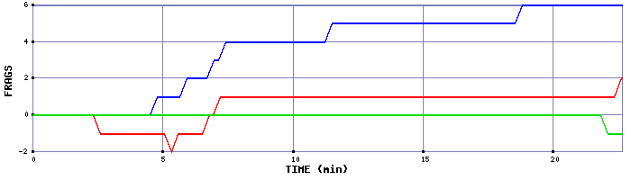 Frag Graph