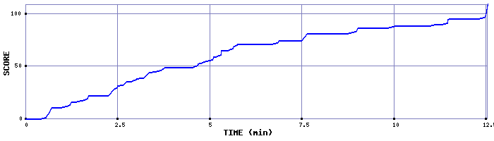 Score Graph