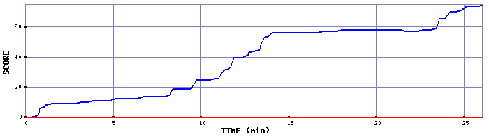 Score Graph