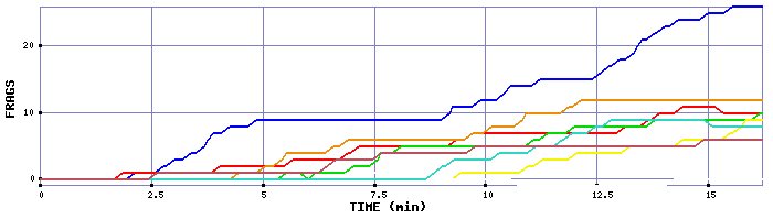 Frag Graph