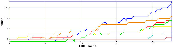 Frag Graph