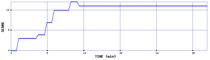 Score Graph