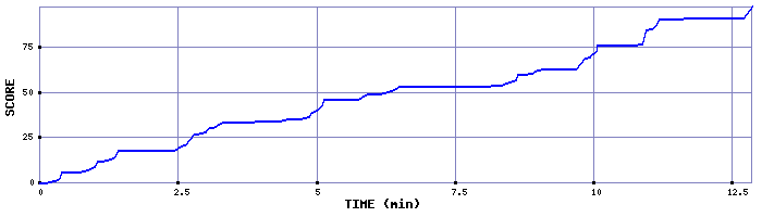 Score Graph