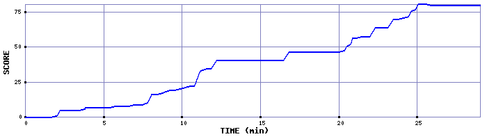 Score Graph