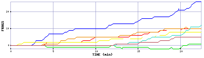 Frag Graph