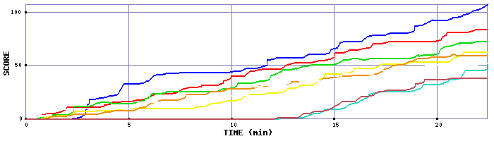 Score Graph