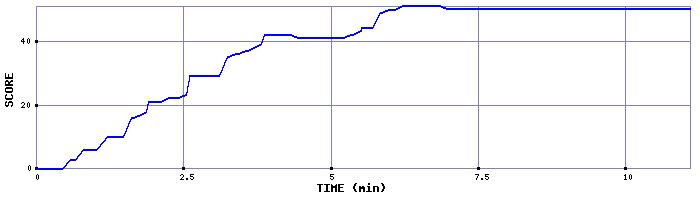 Score Graph