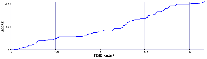 Score Graph