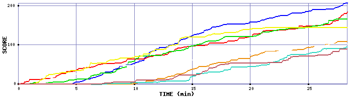 Score Graph