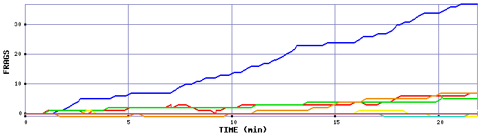 Frag Graph