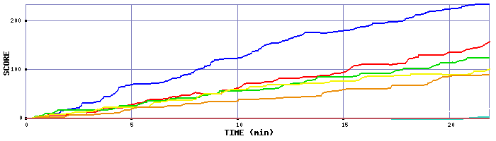 Score Graph