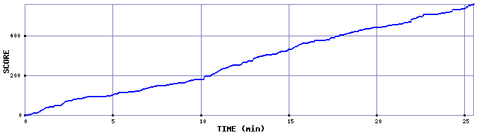 Score Graph