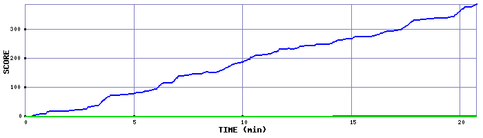 Score Graph