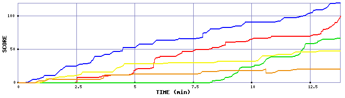 Score Graph