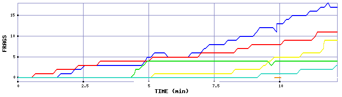 Frag Graph