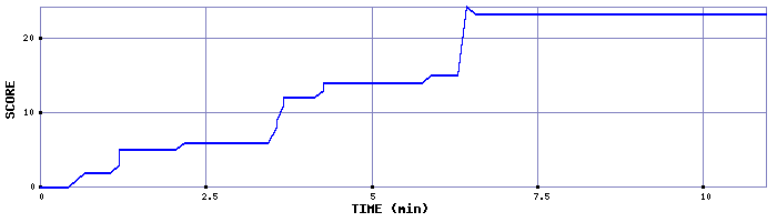 Score Graph