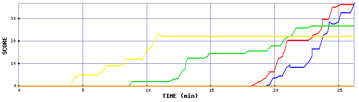 Score Graph