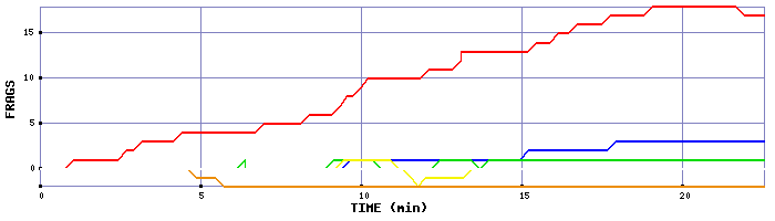 Frag Graph