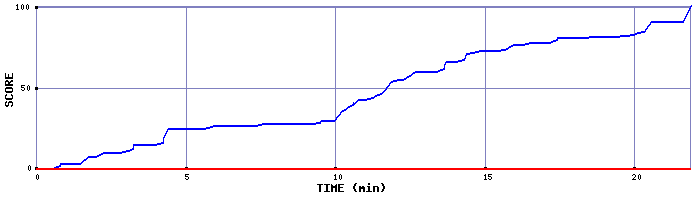 Score Graph