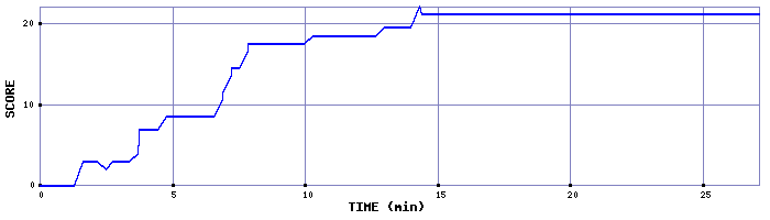 Score Graph